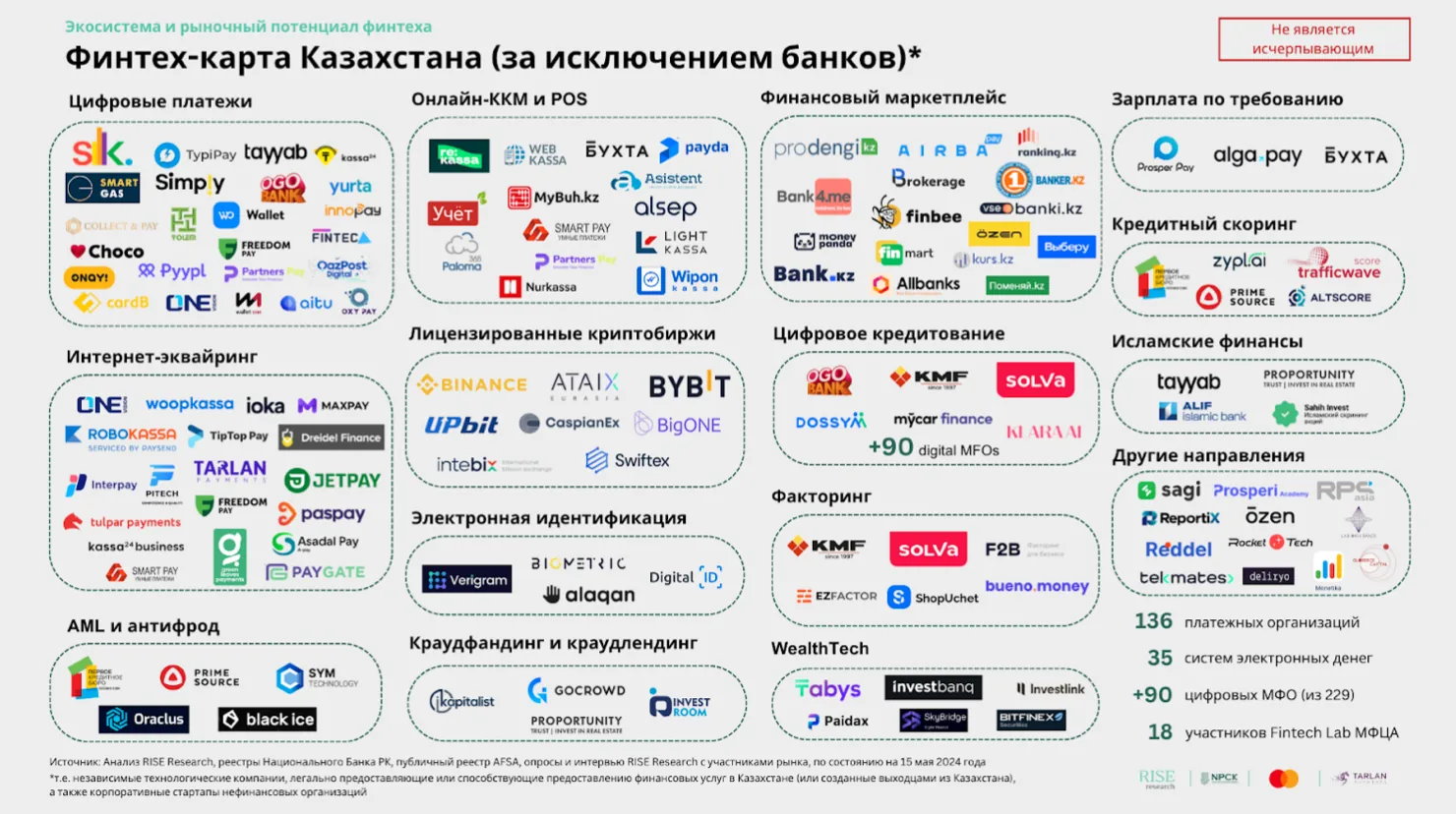 FinTech-рынок Казахстана продолжает расти: число стартапов увеличилось в четыре раза