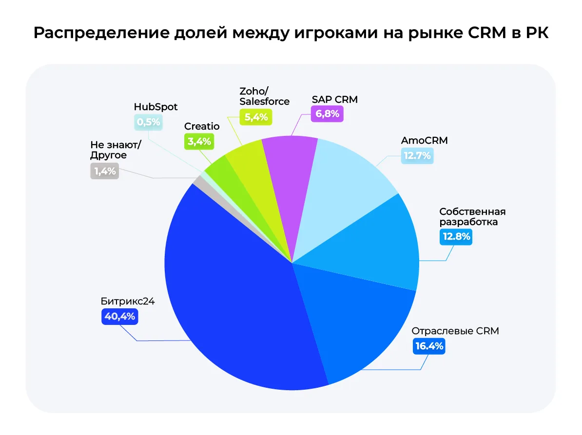 Bitrix24 has become the leader of the CRM market in Kazakhstan with a share of 40.4%