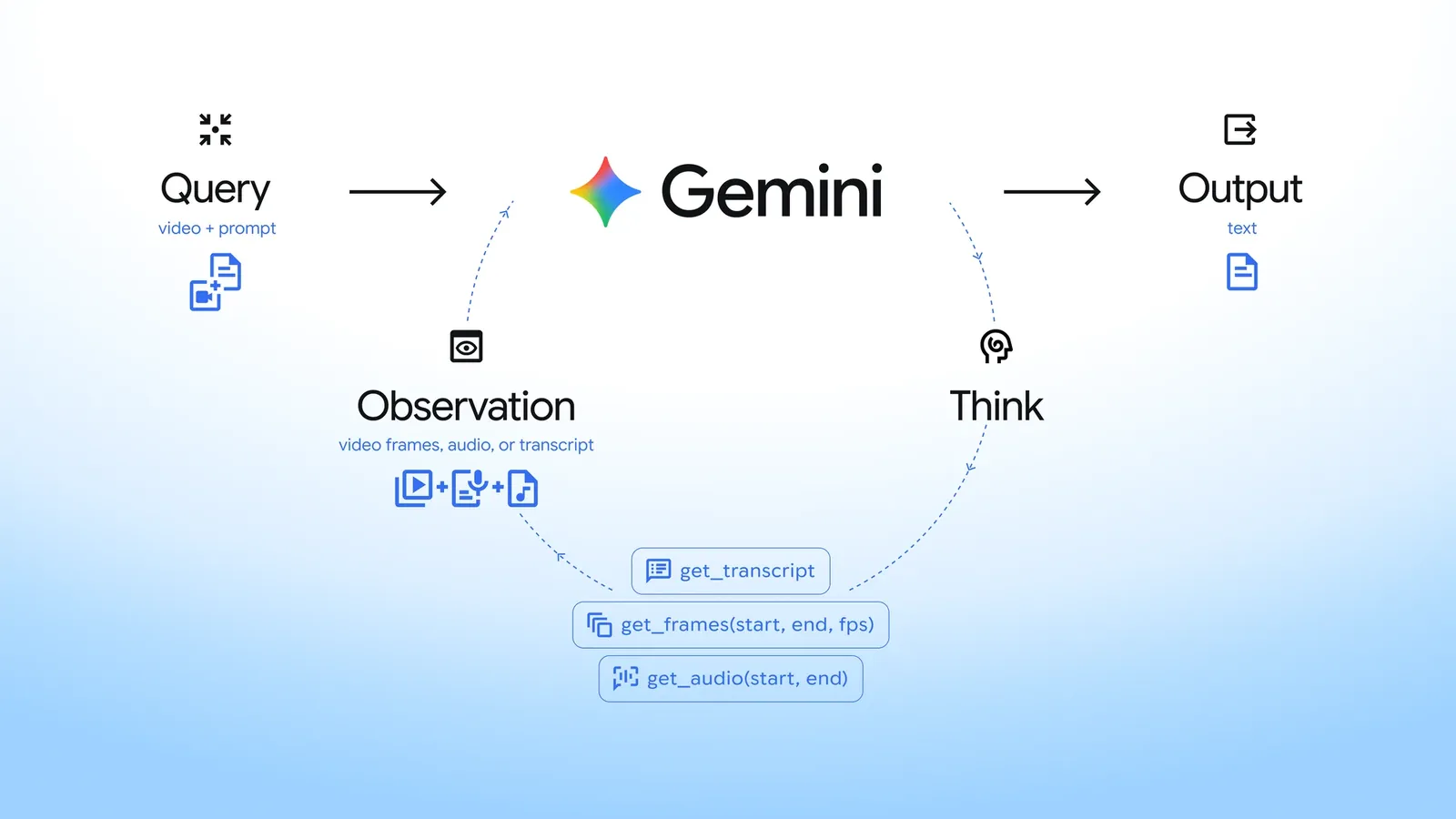 Google добавил новую функцию для анализа видео в Gemini