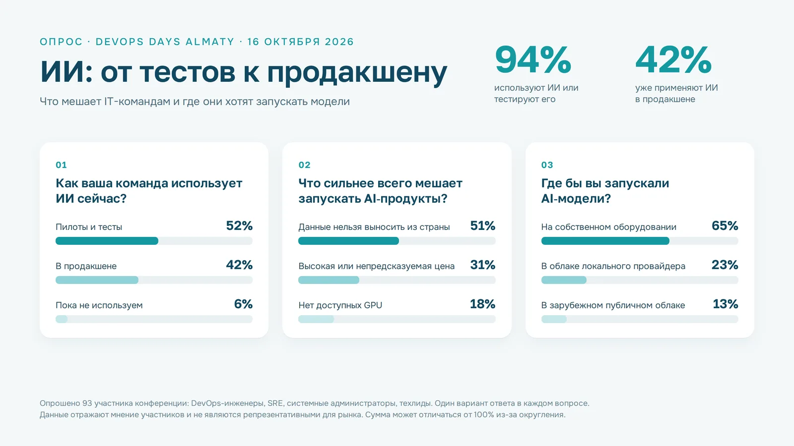 94% опрошенных на DevOps Days Almaty используют ИИ, 42% — уже в продуктах